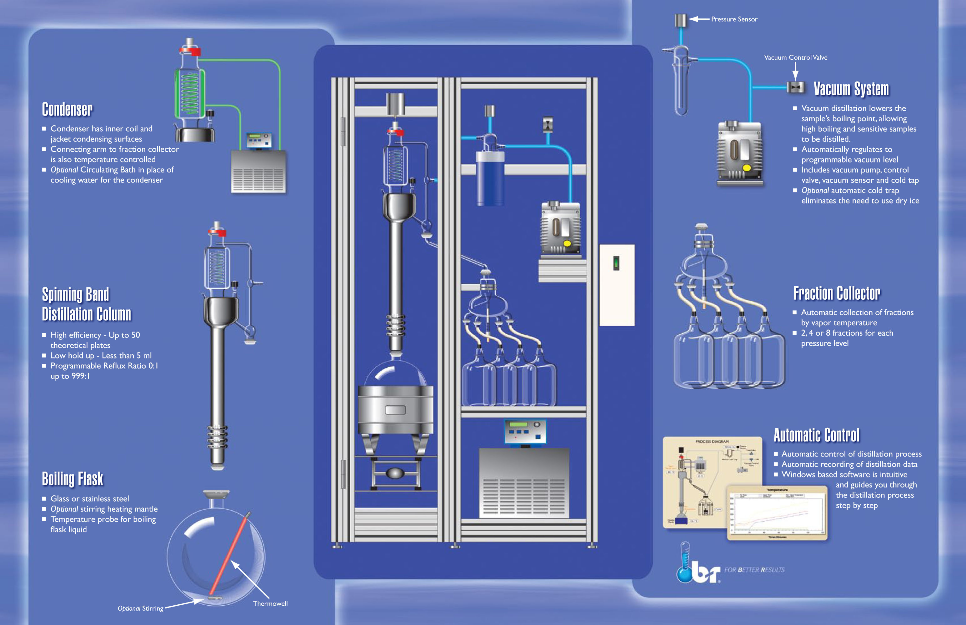 Lab Scale Distillation Big Picture